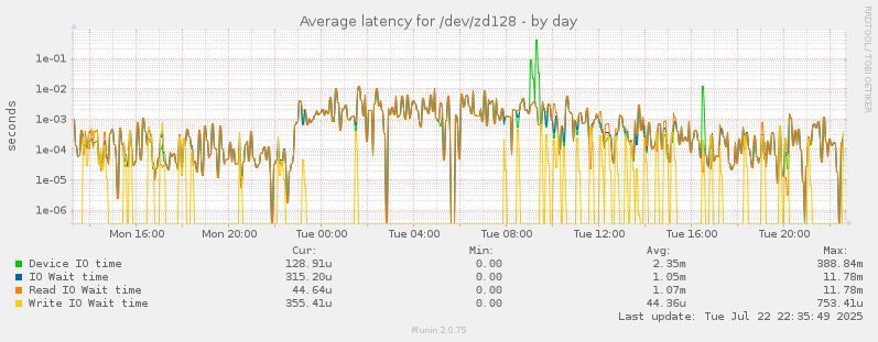 Average latency for /dev/zd128