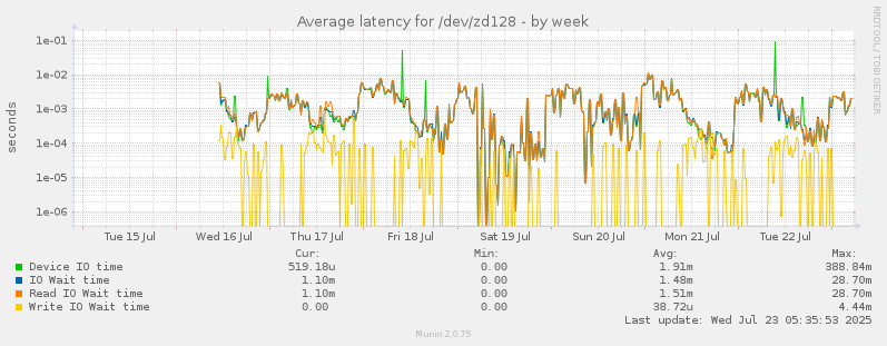 Average latency for /dev/zd128