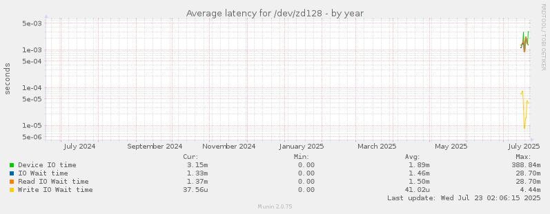 Average latency for /dev/zd128