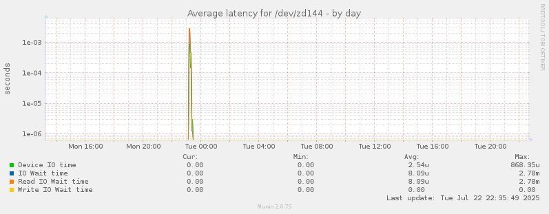 Average latency for /dev/zd144