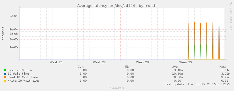 Average latency for /dev/zd144