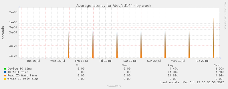 Average latency for /dev/zd144