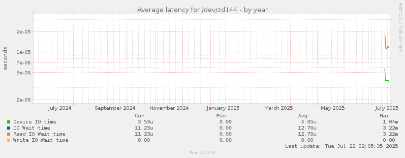 Average latency for /dev/zd144