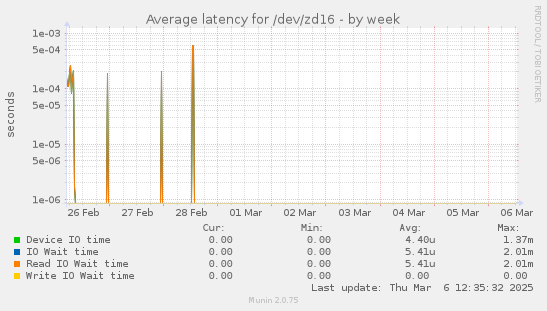 weekly graph