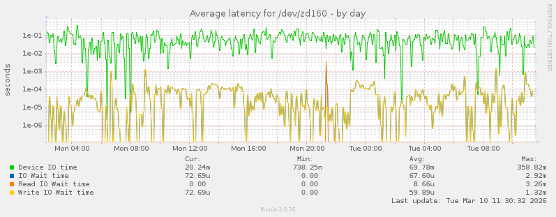 Average latency for /dev/zd160