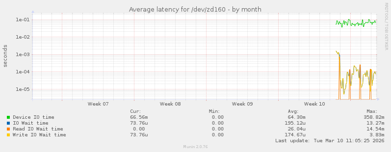 Average latency for /dev/zd160
