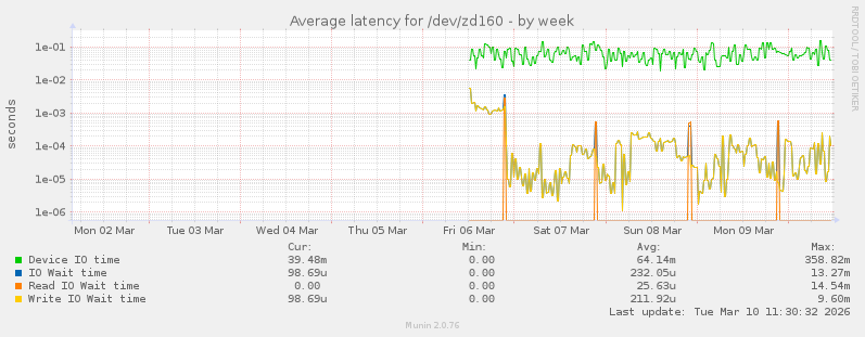 Average latency for /dev/zd160
