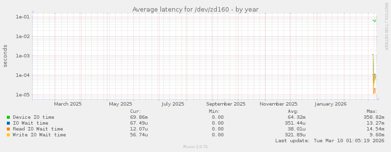 Average latency for /dev/zd160