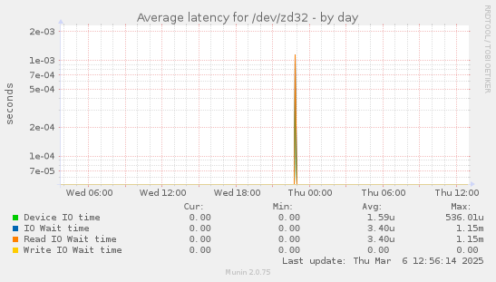 Average latency for /dev/zd32