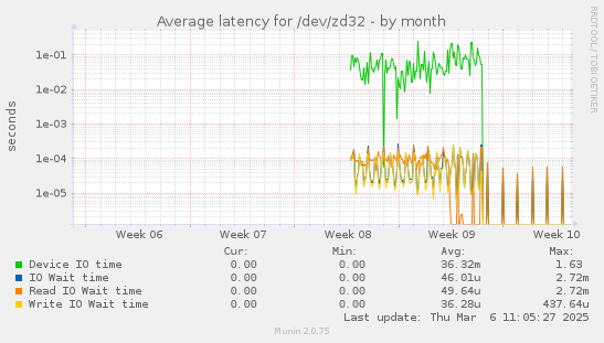 Average latency for /dev/zd32