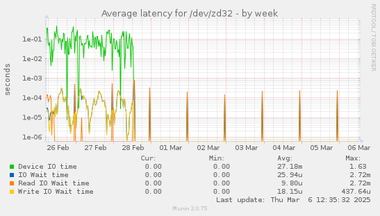 weekly graph