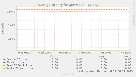 Average latency for /dev/zd48