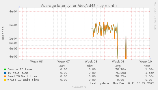 Average latency for /dev/zd48