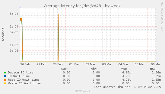 Average latency for /dev/zd48