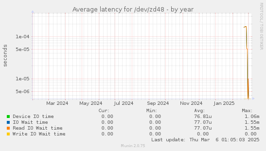 Average latency for /dev/zd48