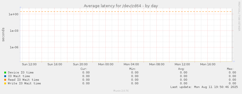 Average latency for /dev/zd64