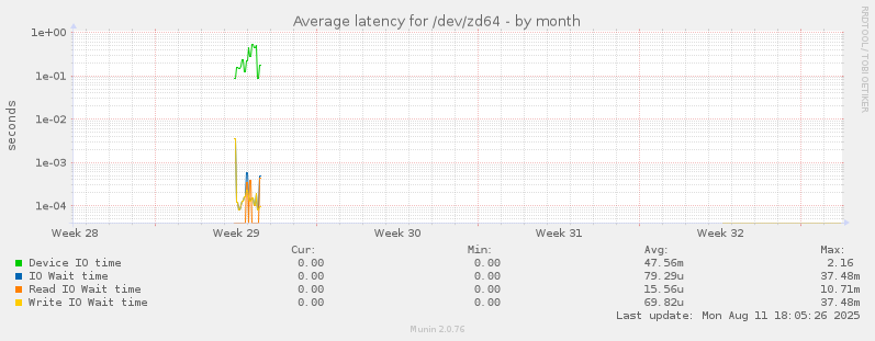 Average latency for /dev/zd64