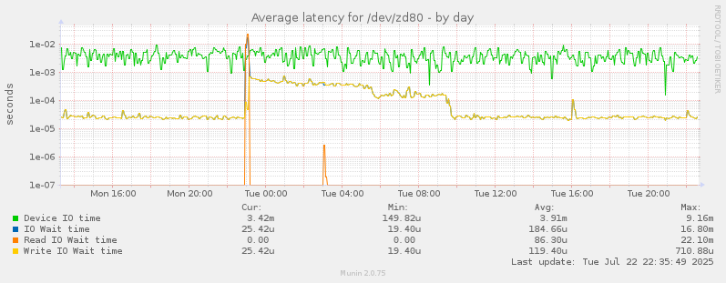 Average latency for /dev/zd80