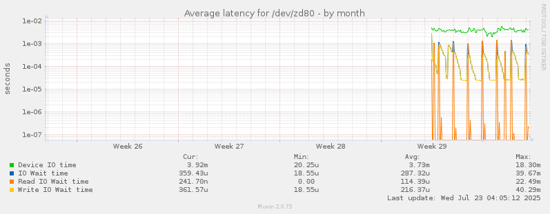 Average latency for /dev/zd80
