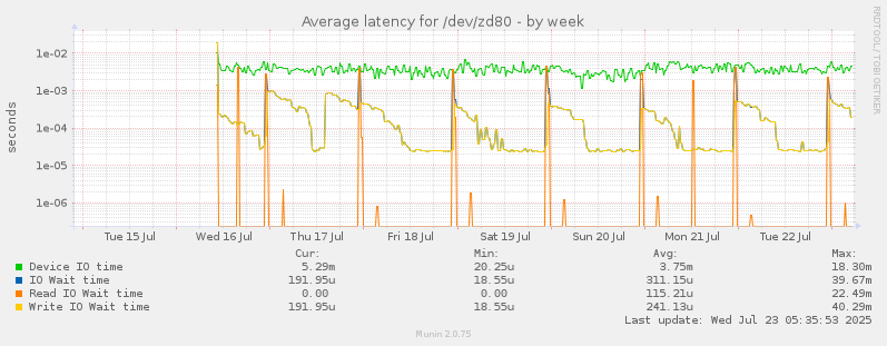 Average latency for /dev/zd80