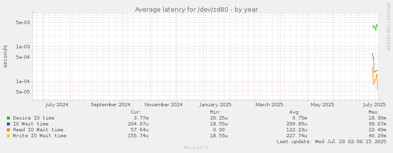 Average latency for /dev/zd80