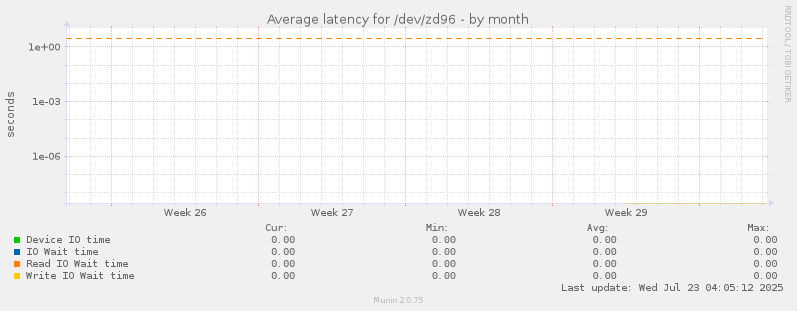 Average latency for /dev/zd96