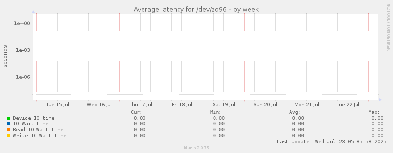 Average latency for /dev/zd96