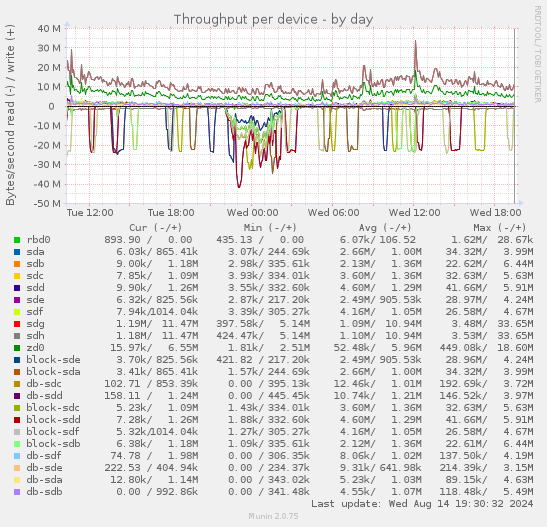 Throughput per device