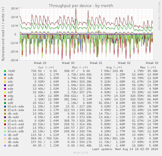 Throughput per device