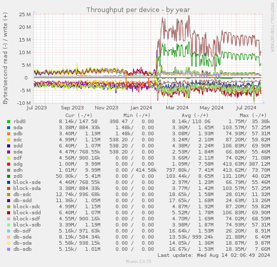 Throughput per device