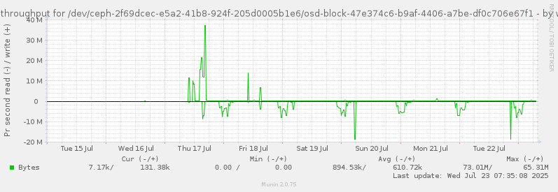 Disk throughput for /dev/ceph-2f69dcec-e5a2-41b8-924f-205d0005b1e6/osd-block-47e374c6-b9af-4406-a7be-df0c706e67f1