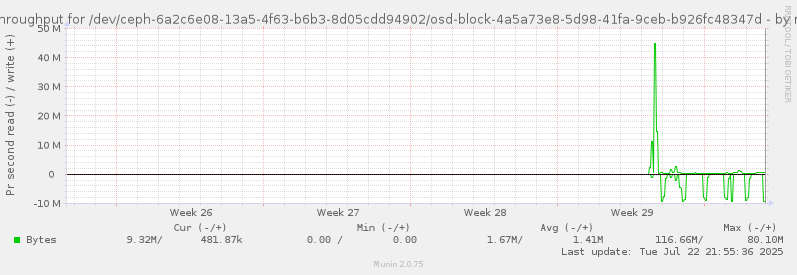 Disk throughput for /dev/ceph-6a2c6e08-13a5-4f63-b6b3-8d05cdd94902/osd-block-4a5a73e8-5d98-41fa-9ceb-b926fc48347d