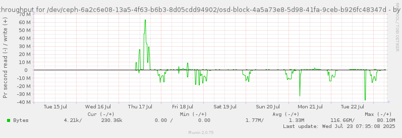 Disk throughput for /dev/ceph-6a2c6e08-13a5-4f63-b6b3-8d05cdd94902/osd-block-4a5a73e8-5d98-41fa-9ceb-b926fc48347d