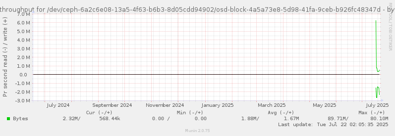 Disk throughput for /dev/ceph-6a2c6e08-13a5-4f63-b6b3-8d05cdd94902/osd-block-4a5a73e8-5d98-41fa-9ceb-b926fc48347d