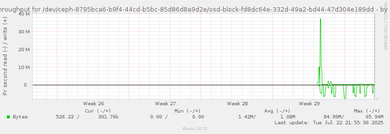 Disk throughput for /dev/ceph-8795bca6-b9f4-44cd-b5bc-85d86d8a9d2e/osd-block-fd8dc64e-332d-49a2-bd44-47d304e189dd