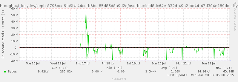 Disk throughput for /dev/ceph-8795bca6-b9f4-44cd-b5bc-85d86d8a9d2e/osd-block-fd8dc64e-332d-49a2-bd44-47d304e189dd