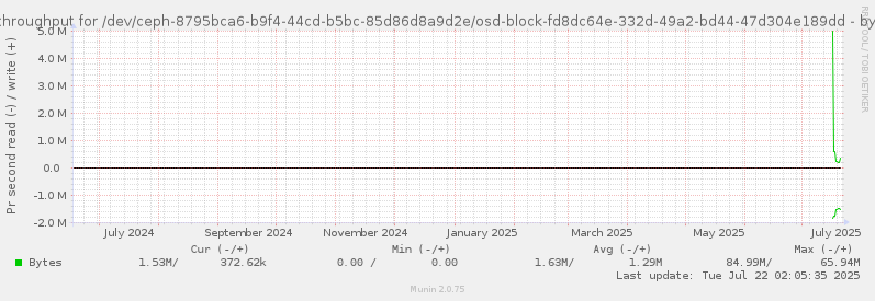 Disk throughput for /dev/ceph-8795bca6-b9f4-44cd-b5bc-85d86d8a9d2e/osd-block-fd8dc64e-332d-49a2-bd44-47d304e189dd