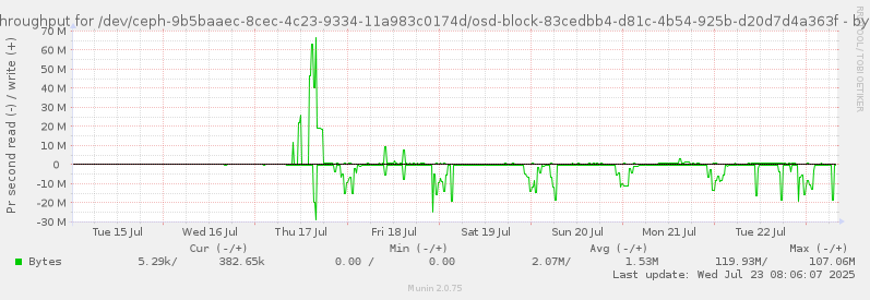 Disk throughput for /dev/ceph-9b5baaec-8cec-4c23-9334-11a983c0174d/osd-block-83cedbb4-d81c-4b54-925b-d20d7d4a363f
