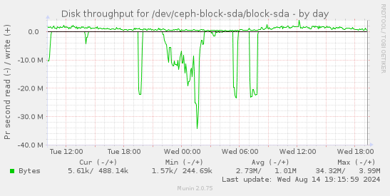 Disk throughput for /dev/ceph-block-sda/block-sda