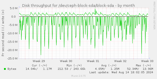 Disk throughput for /dev/ceph-block-sda/block-sda