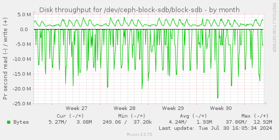 Disk throughput for /dev/ceph-block-sdb/block-sdb