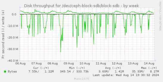 Disk throughput for /dev/ceph-block-sdb/block-sdb