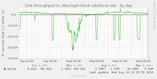 Disk throughput for /dev/ceph-block-sdc/block-sdc