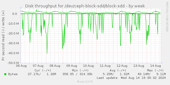 Disk throughput for /dev/ceph-block-sdd/block-sdd