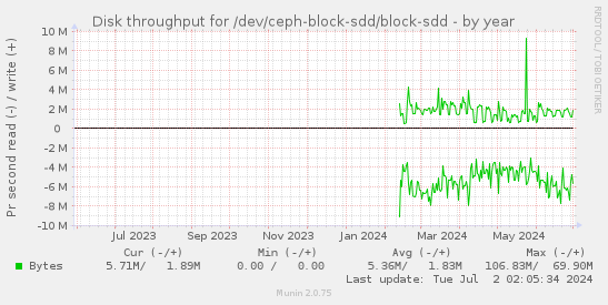 Disk throughput for /dev/ceph-block-sdd/block-sdd