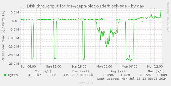 Disk throughput for /dev/ceph-block-sde/block-sde
