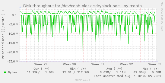 Disk throughput for /dev/ceph-block-sde/block-sde