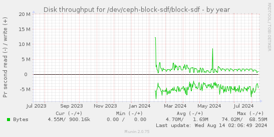 Disk throughput for /dev/ceph-block-sdf/block-sdf