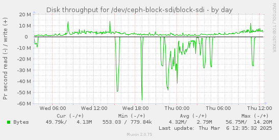 Disk throughput for /dev/ceph-block-sdi/block-sdi