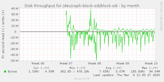 Disk throughput for /dev/ceph-block-sdi/block-sdi